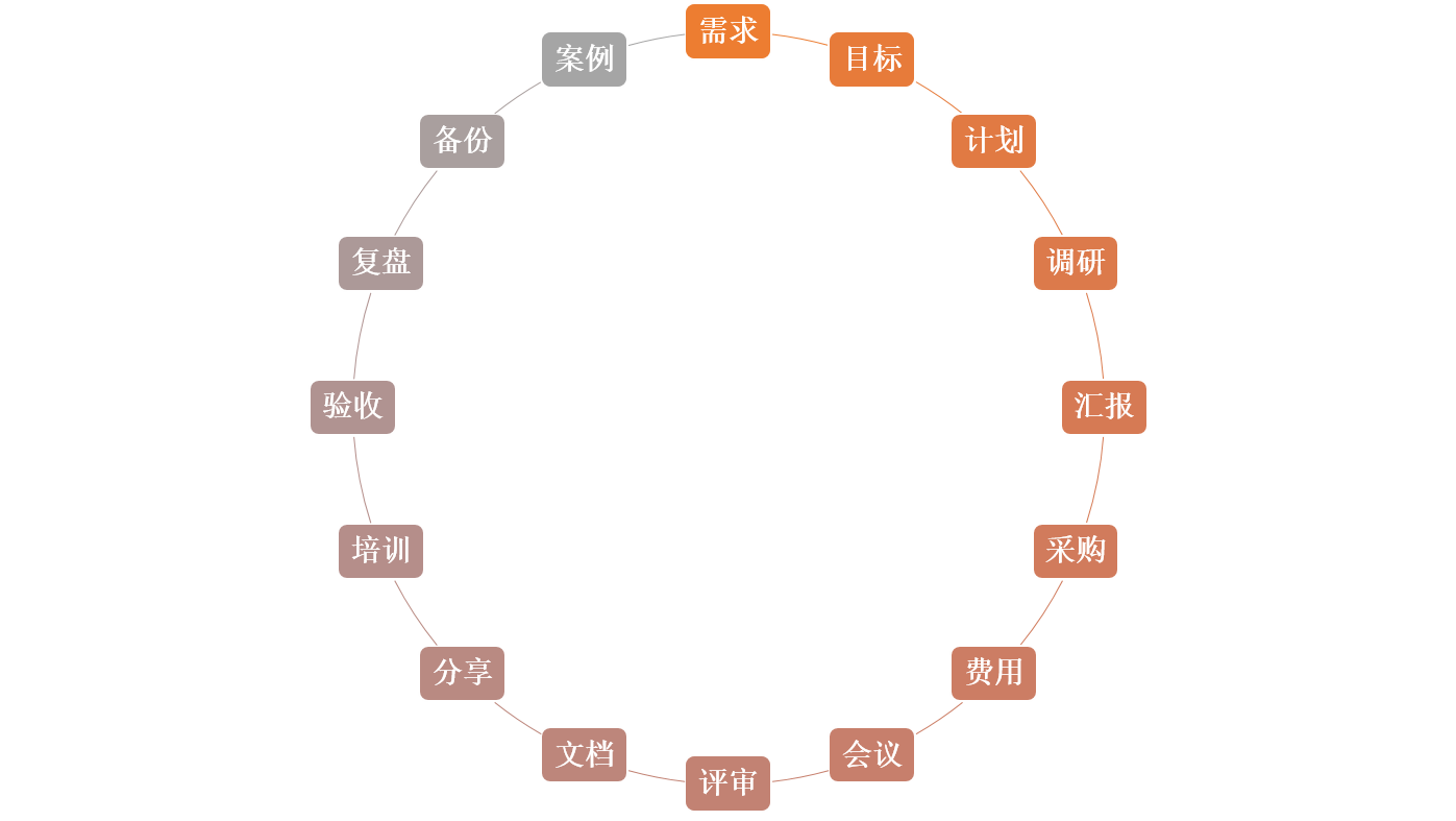項(xiàng)目管理-客戶(hù)思維3.png