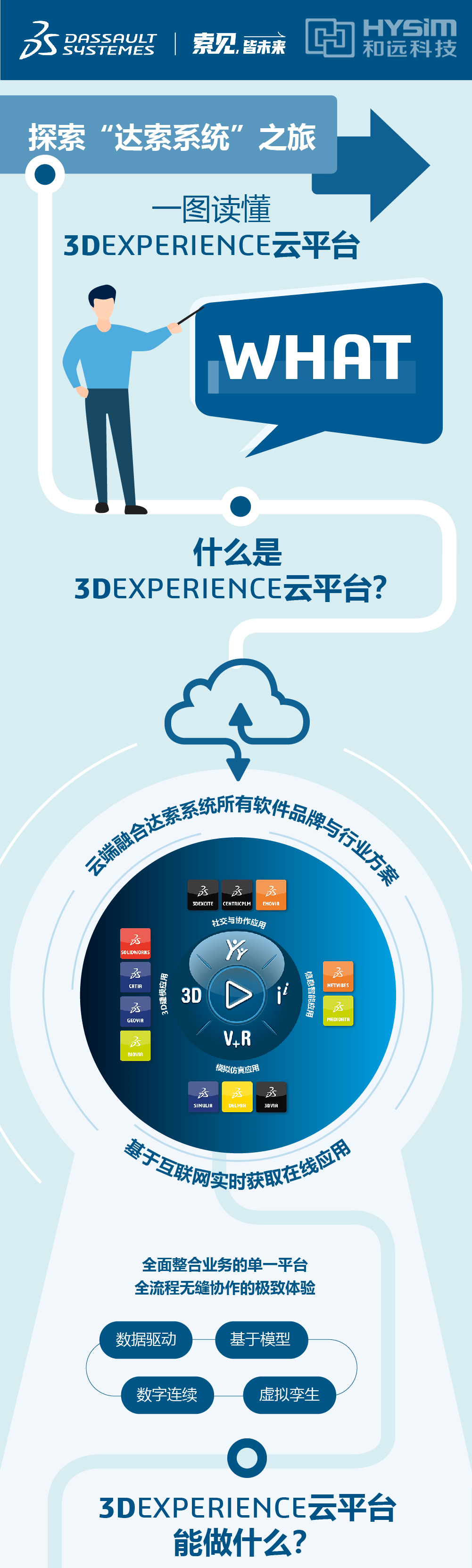 一圖讀懂-3DEXPERIENCE云平臺1.png