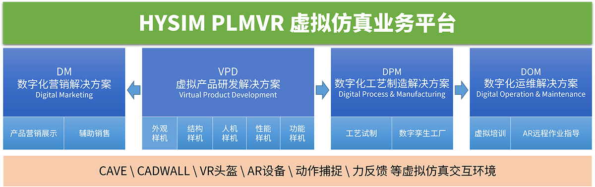 公司業(yè)務(wù)-hysim-plmvr-四大業(yè)務(wù).png