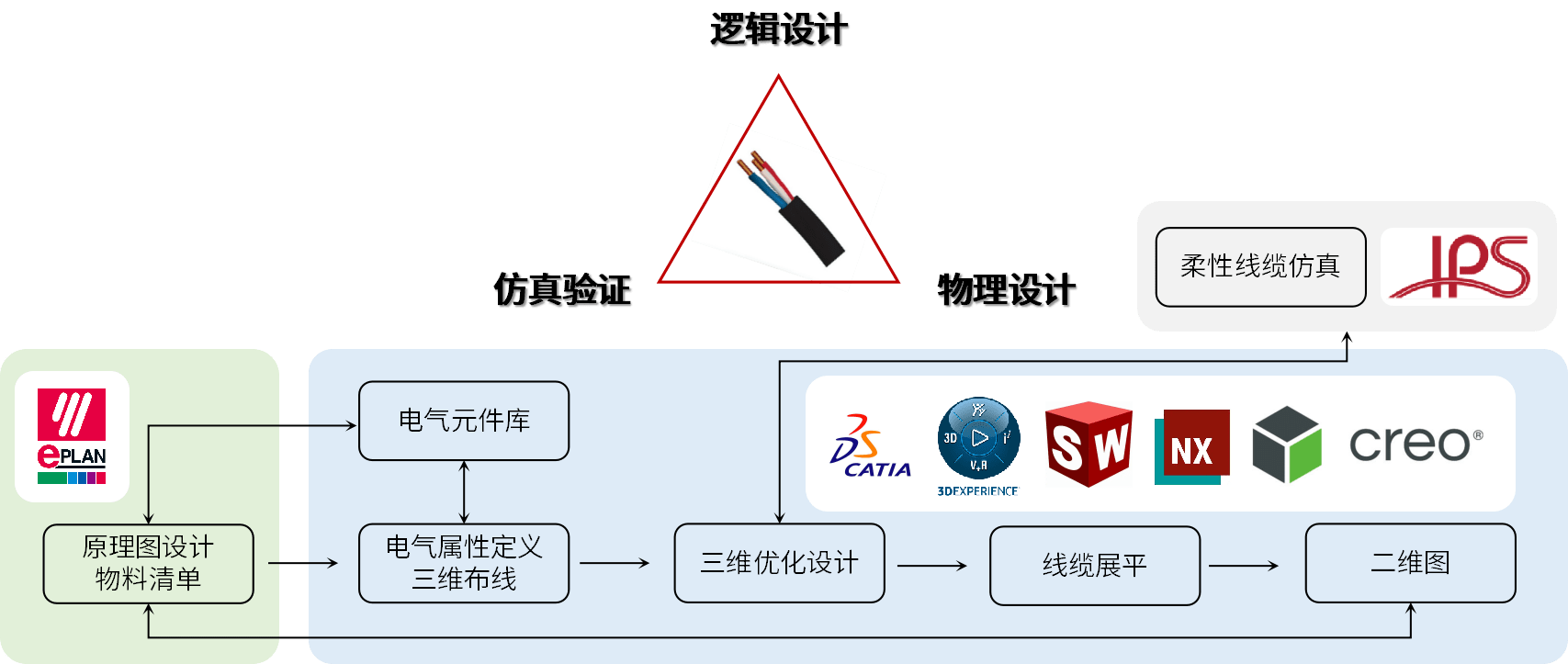 IPS線束一體化仿真解決方案-7.png